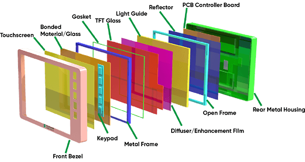 display solution layers